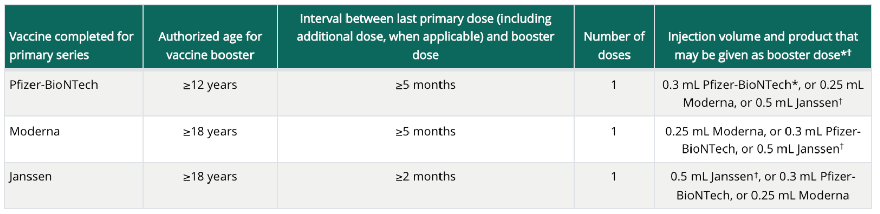 This table shows the booster dose for vaccines by primary series.
