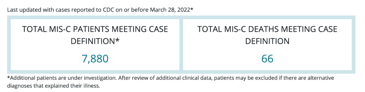 Last updated cases reported to CDC on or before March 28, 2022. Total Mis-c patients meeting case definition are 7.880. The total Mis-c deaths meeting definition are 66. Additional patients are under investigation.