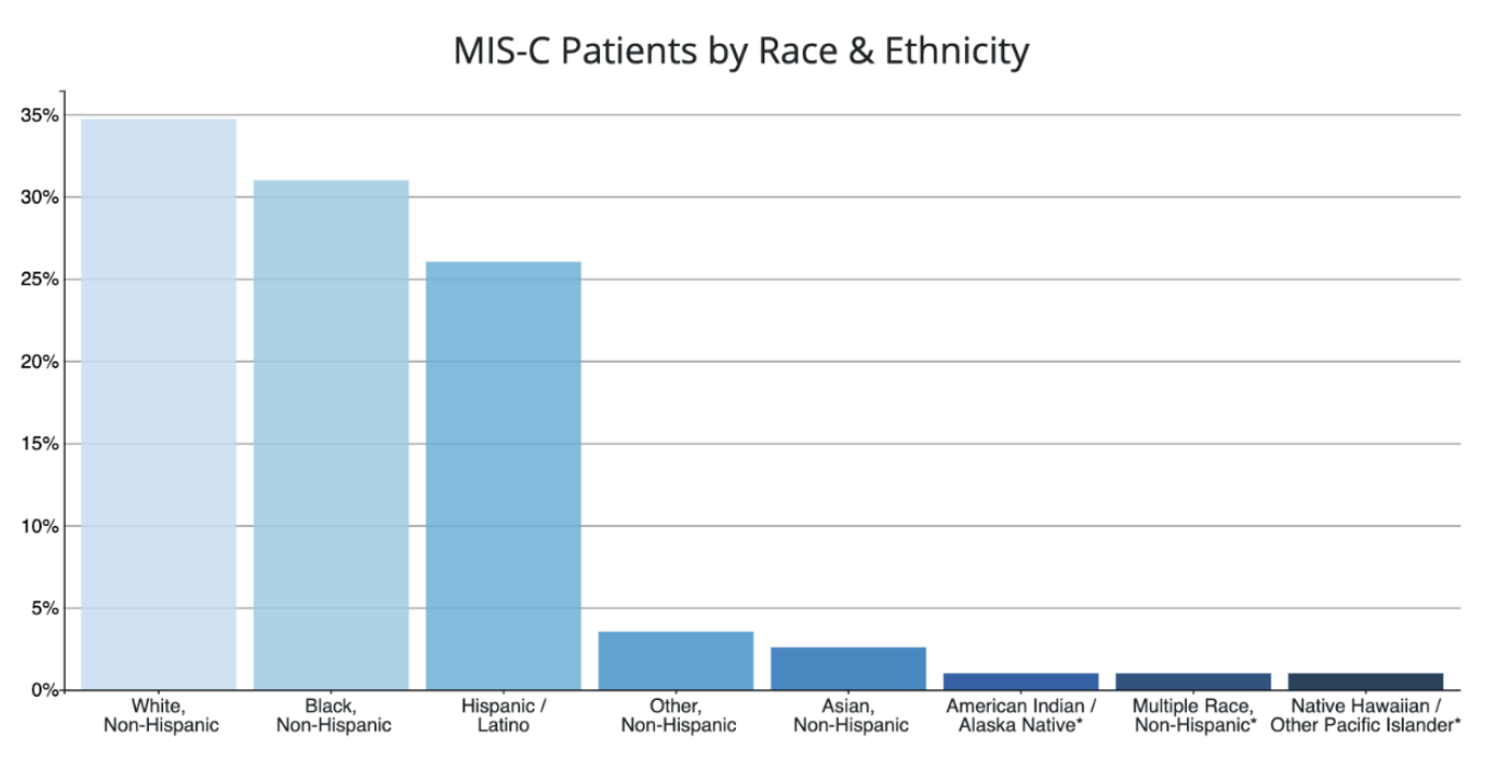 MIS-C Patients by race and ethnicity. Graph shows the majority of patients have been of hispanic/latino or non-Hispanic Black race/ethnicity.