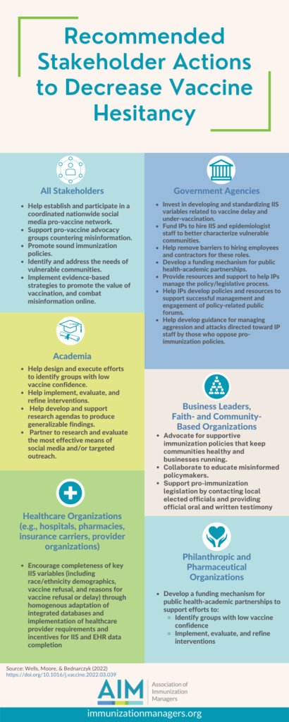 Recommended Actions to decrease vaccine hesitancy