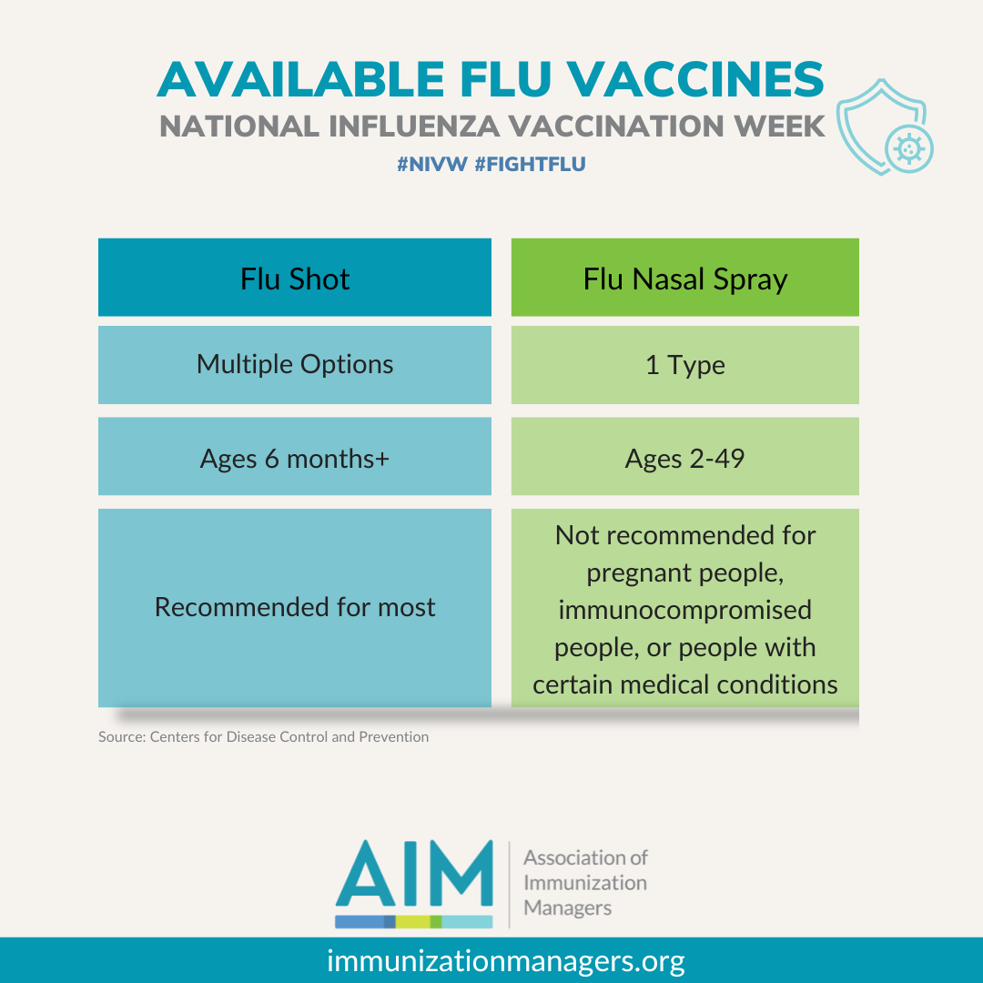 Available flu vaccines - national influenza vaccination week. Flu shot - multiple options for everyone 6 months and up, recommended for most. Flu Nasal spray - 1 type, ages 2-49, not recommended for pregnant people, immunocompromised people, or people with certain medical conditions