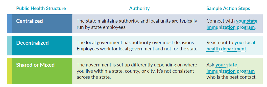 This table defines the difference between centralized, decentralized and shared or mixed public health structures and action steps program managers can take.