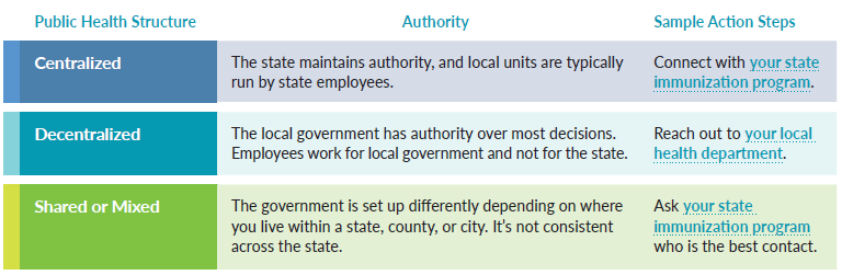 This table defines the difference between centralized, decentralized and shared or mixed public health structures and action steps program managers can take.