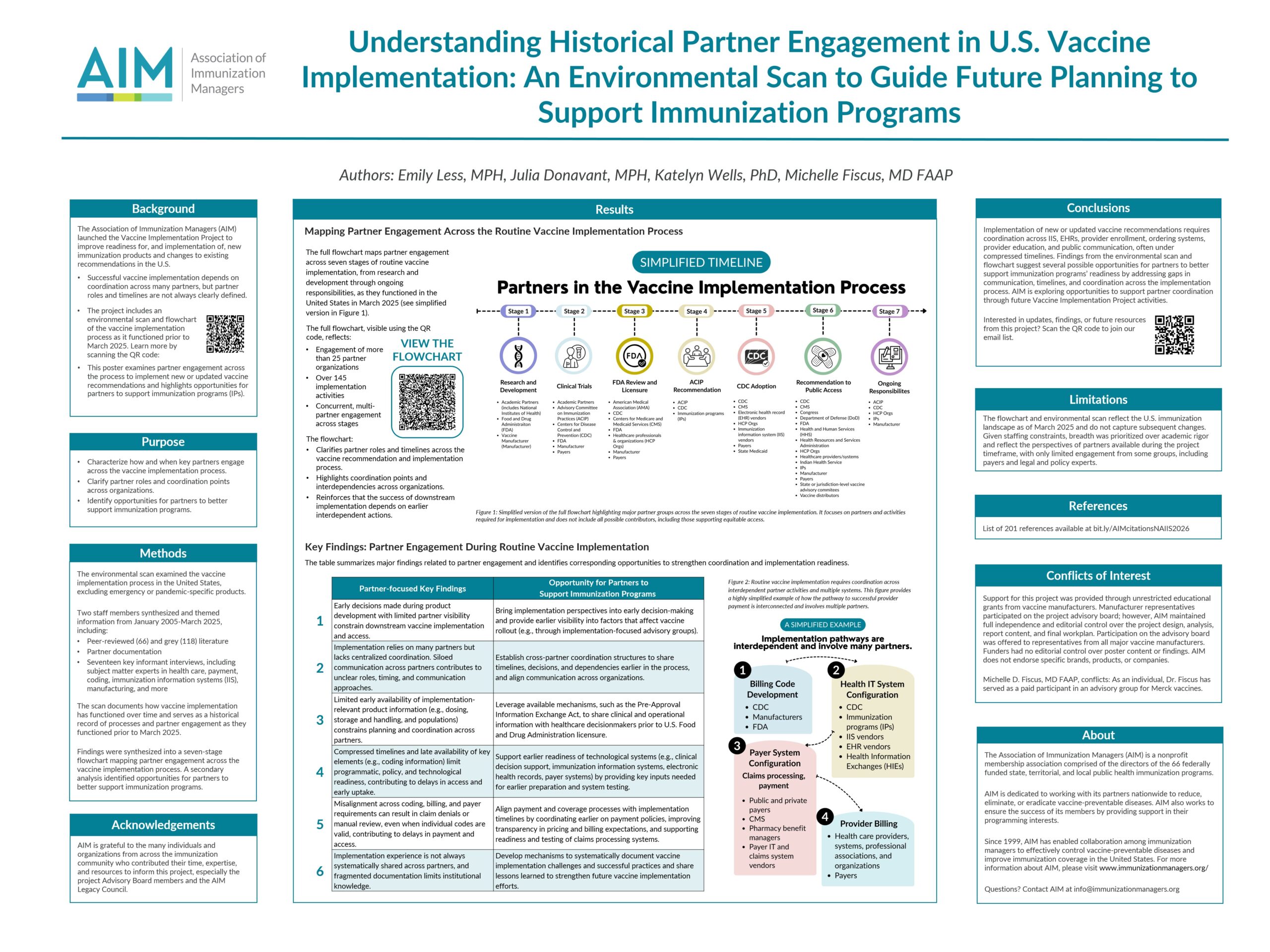 This is the Understanding Historical Partner Engagement in U.S. Vaccine Implementation: An Environmental Scan to Guide Future Planning to Support Immunization Programs poster presented at the 2026 National Adult and Influenza Immunization Summit (NAIIS).