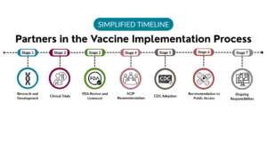 This is an image of the simplified timeline of the Partners in the Vaccine Implementation Process. There are stages 1-7 with icons below each stage.