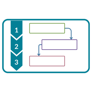 Image of a flowchart. Left column is numbered 1, 2, 3, with corresponding boxes and arrows next to the numbers.